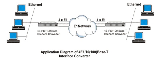 Bộ chuyển đổi 4E1 sang 4Ethernet, Quản lý SNMP, GFP/VCAT/LCAS